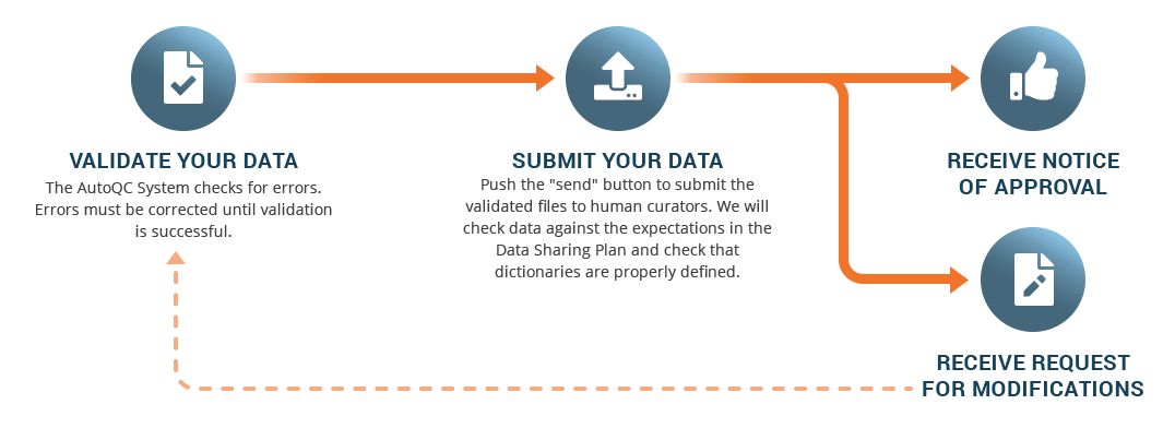 Step 2: Validate Your Data using our AutoQC system, until it reports no errors. Step 2: Submit Your Validated Data. The AutoQC 'SEND' button lets you submit your data. Step 3: Receive a Request for Modification, and then re-validate your data and begin again with Step 1 or Receive a Notice of Approval.